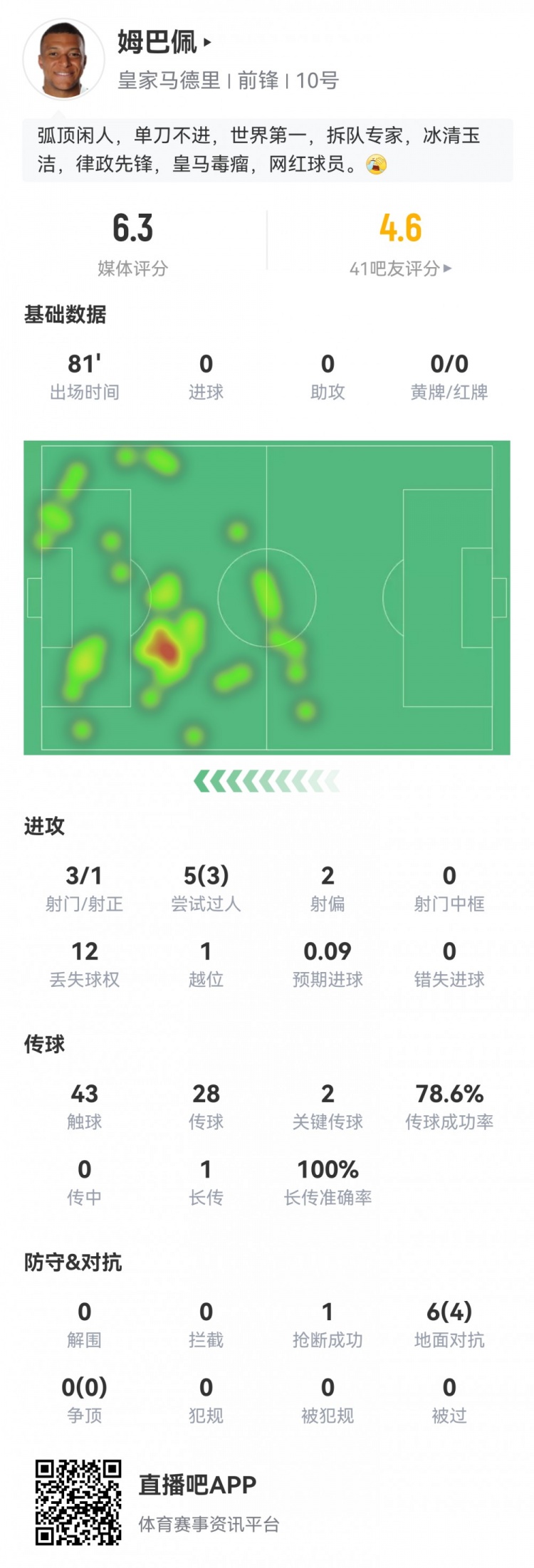 银河娱乐城app下载-姆巴佩数据：3射1正进球被吹+伤退，3过人2关键传球，评分仅6.3